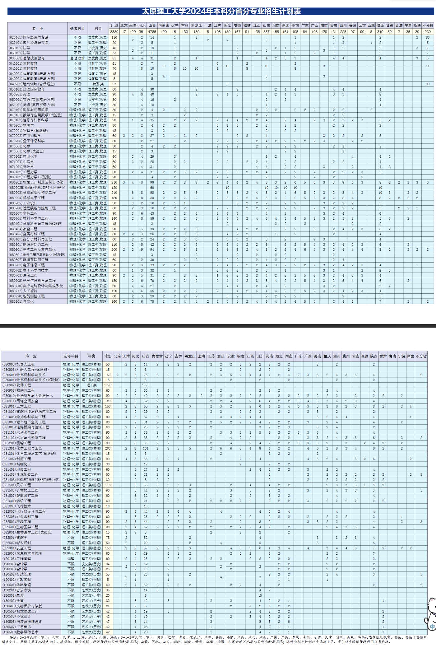 2024太原理工大学招生计划-各专业招生人数是多少