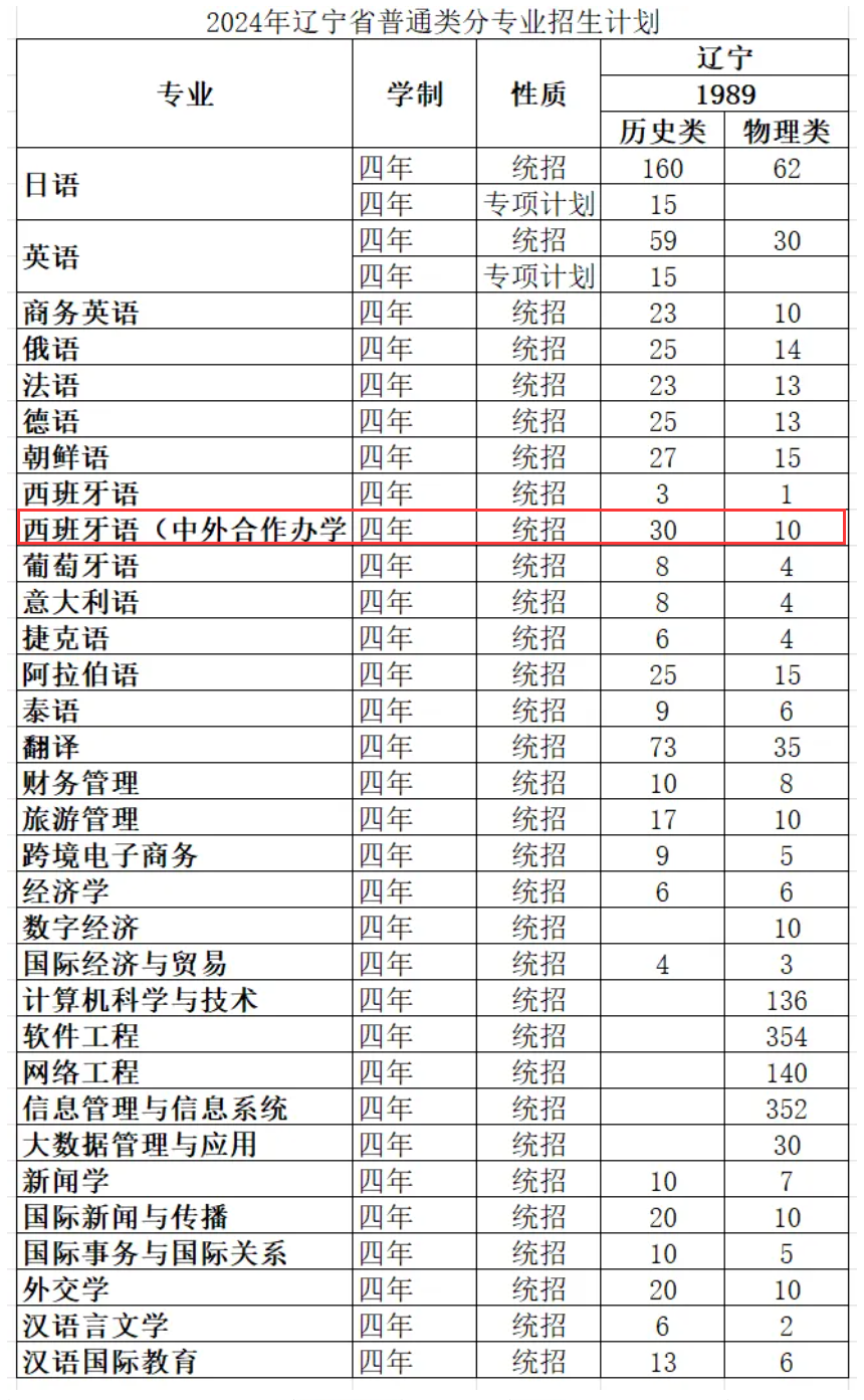 2024大连外国语大学中外合作办学招生计划-各专业招生人数是多少