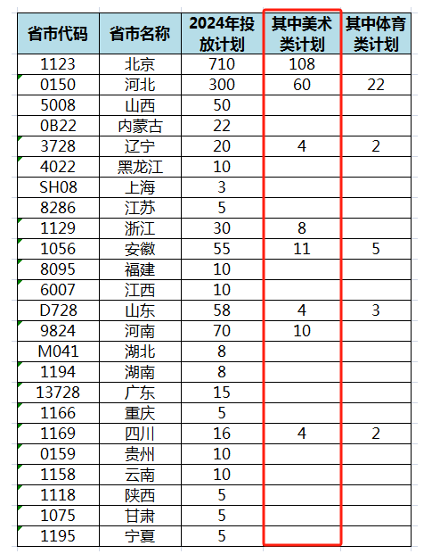 2024北京培黎职业学院艺术类招生计划-各专业招生人数是多少