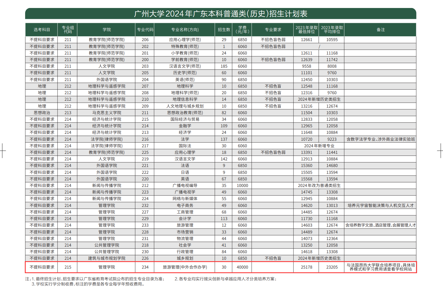 2024广州大学中外合作办学招生计划-各专业招生人数是多少