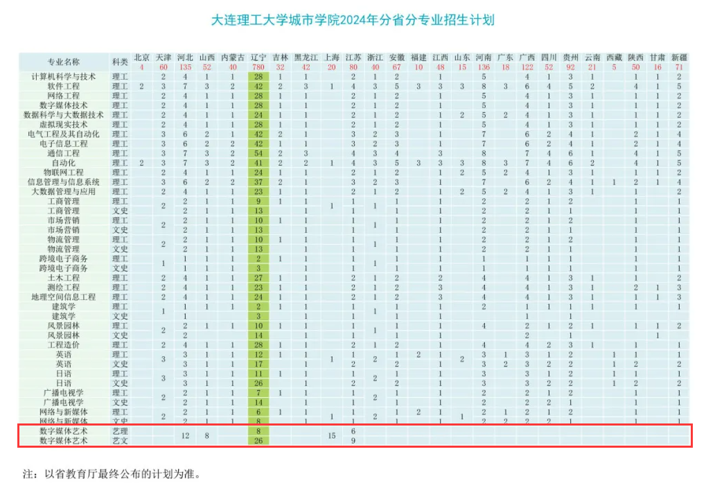 2024大连理工大学城市学院艺术类招生计划-各专业招生人数是多少