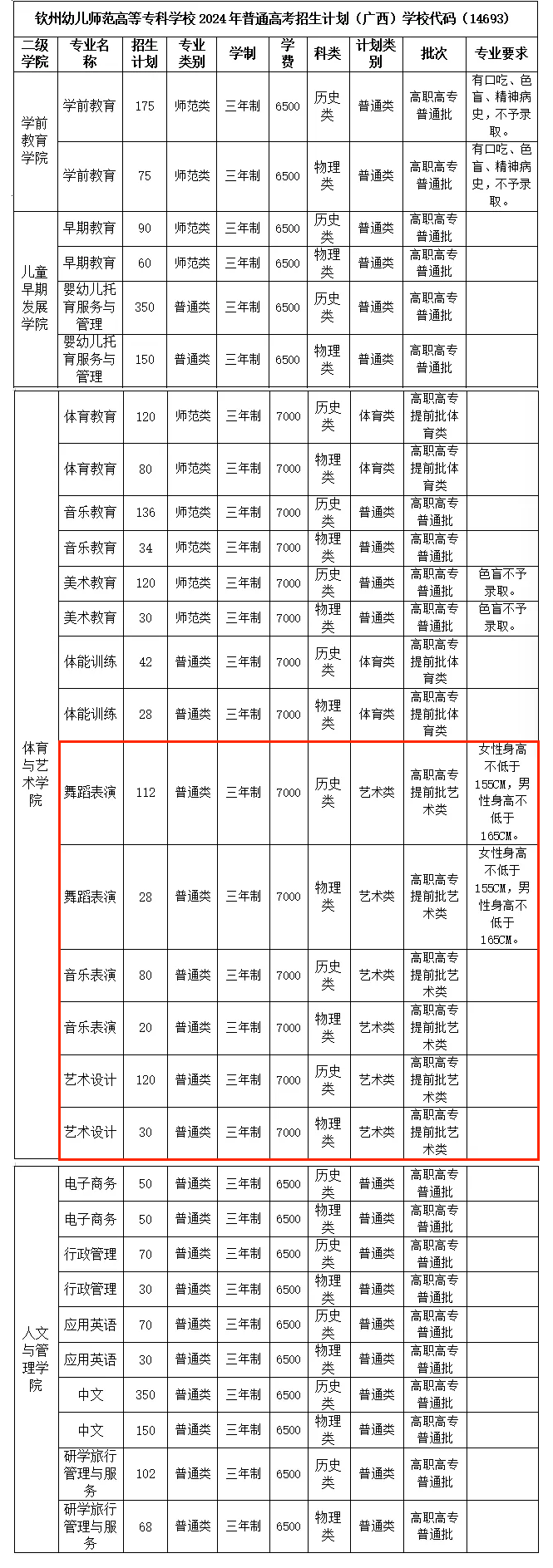 2024钦州幼儿师范高等专科半岛在线注册艺术类招生计划-各专业招生人数是多少