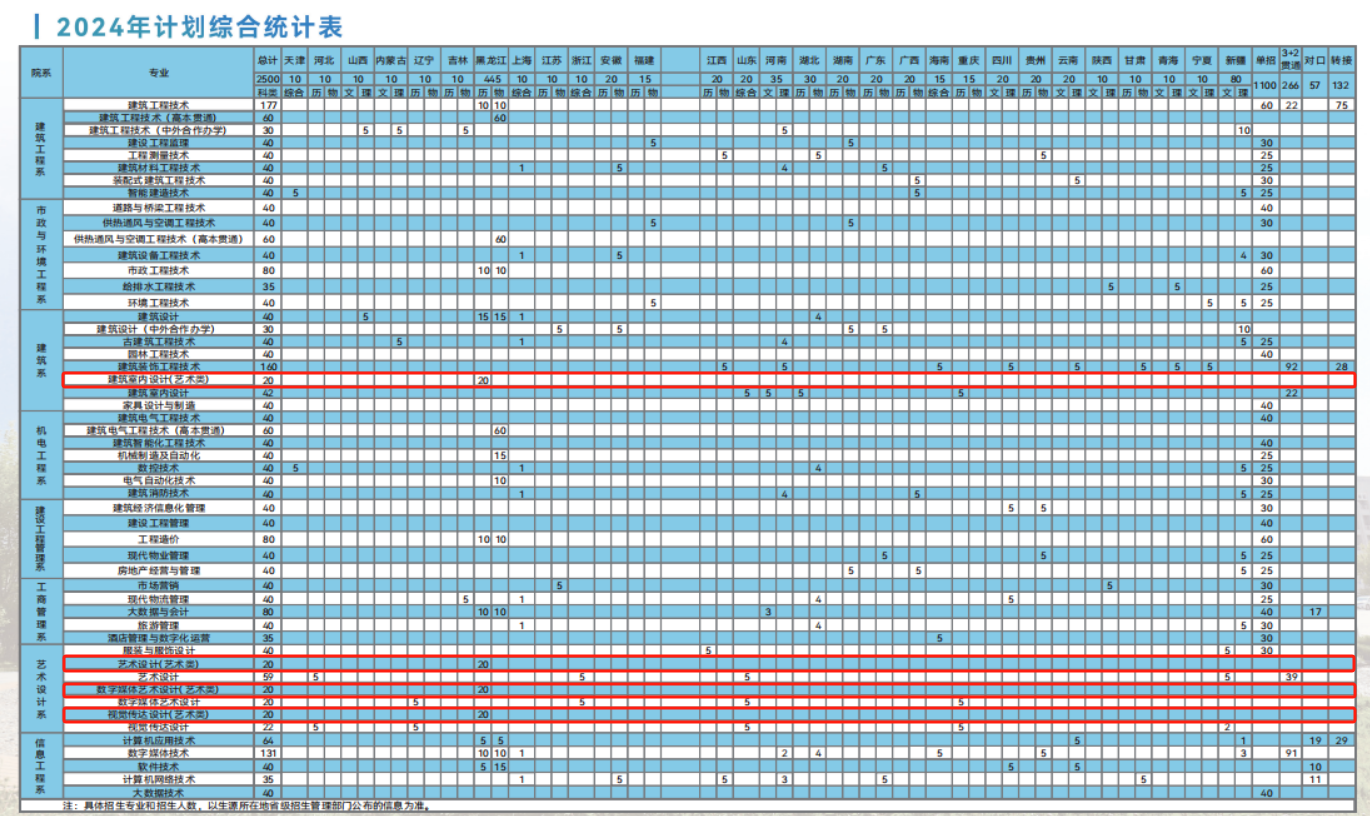 2024黑龙江建筑职业技术半岛在线注册艺术类招生计划-各专业招生人数是多少