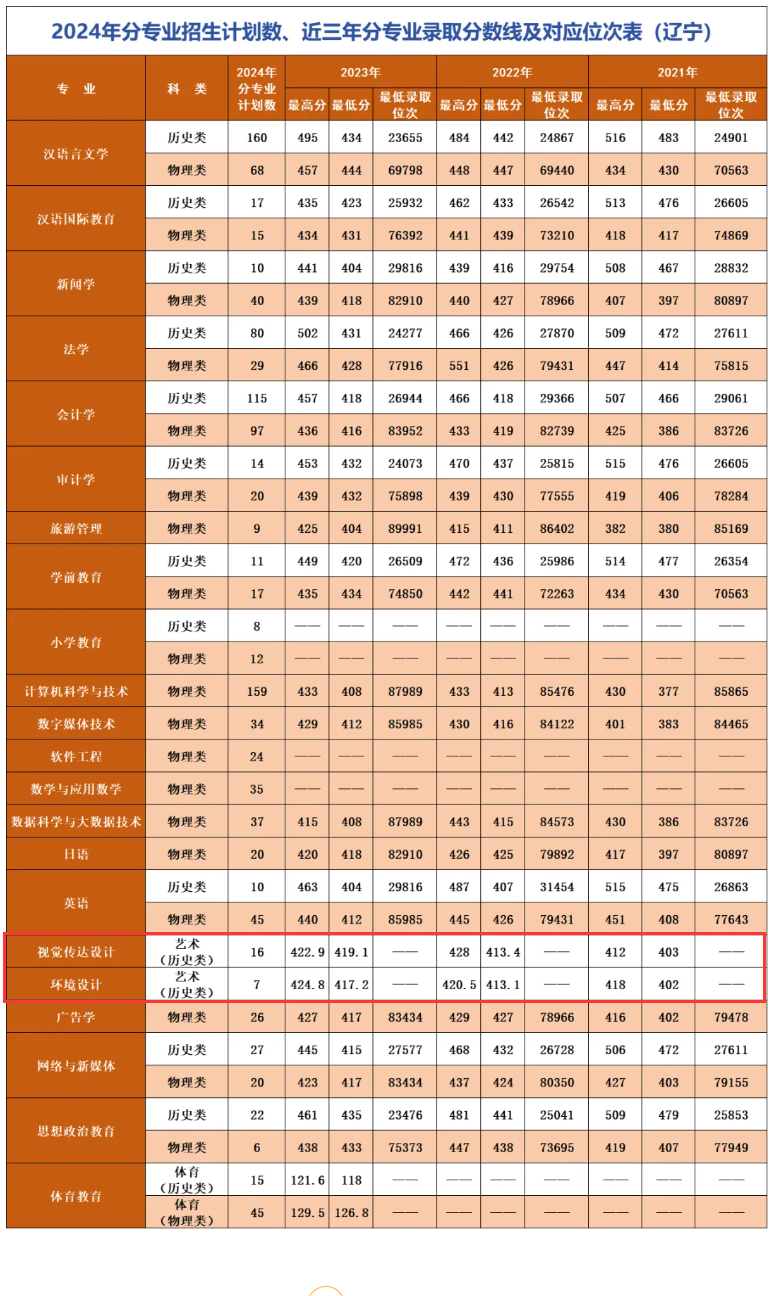 2024辽宁师范大学海华半岛在线注册艺术类招生计划-各专业招生人数是多少