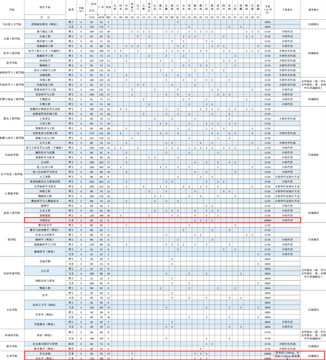 2024广东石油化工半岛在线注册艺术类招生计划-各专业招生人数是多少