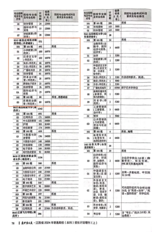 2024南昌应用技术师范半岛在线注册招生计划-各专业招生人数是多少