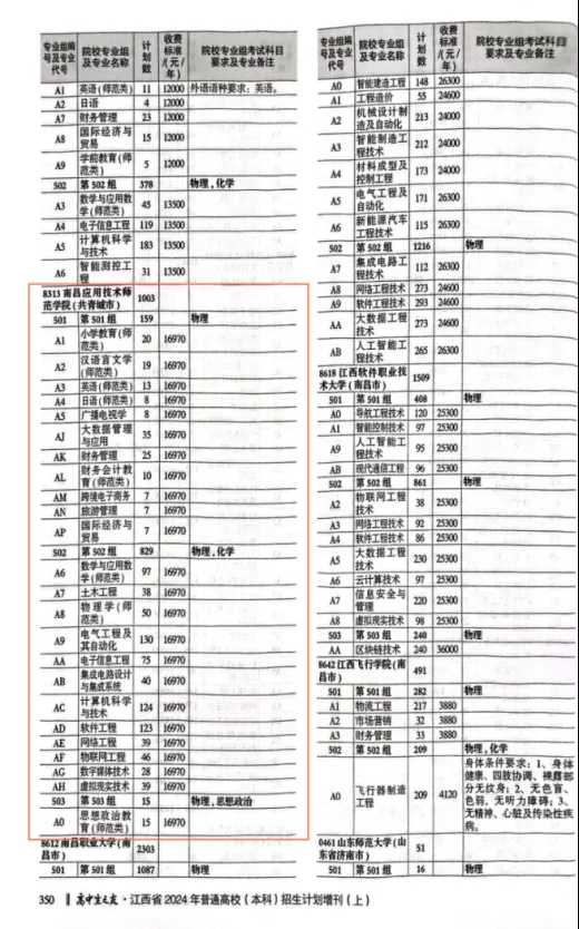 2024南昌应用技术师范半岛在线注册招生计划-各专业招生人数是多少