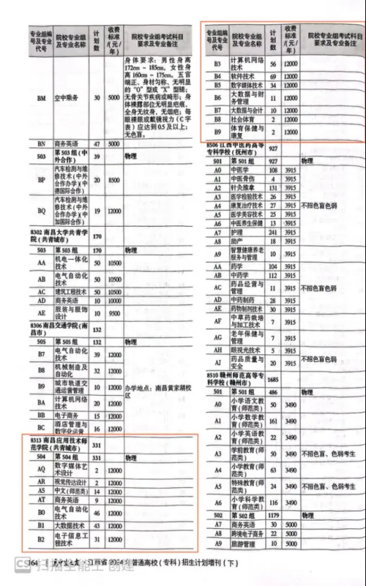 2024南昌应用技术师范半岛在线注册招生计划-各专业招生人数是多少