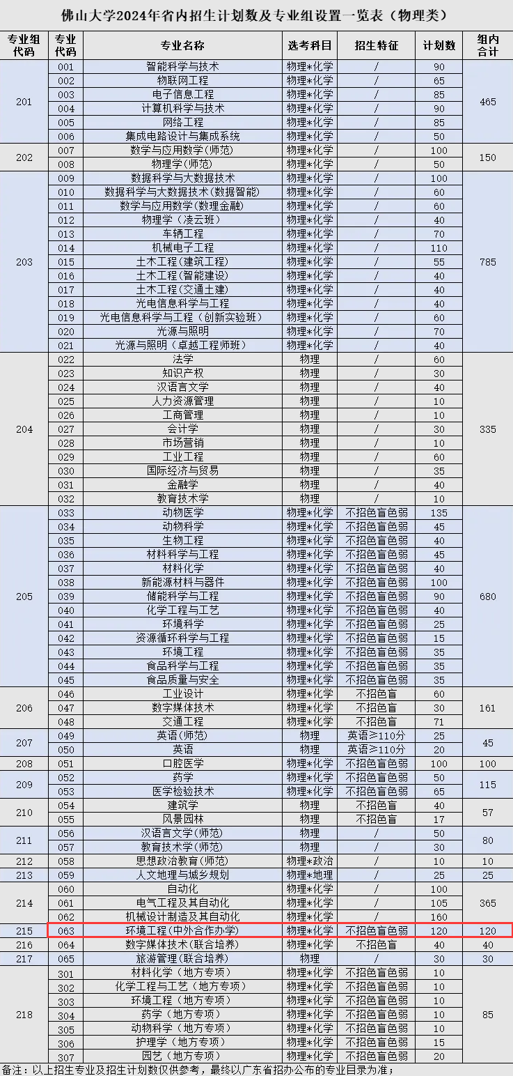 2024佛山大学中外合作办学招生计划-各专业招生人数是多少