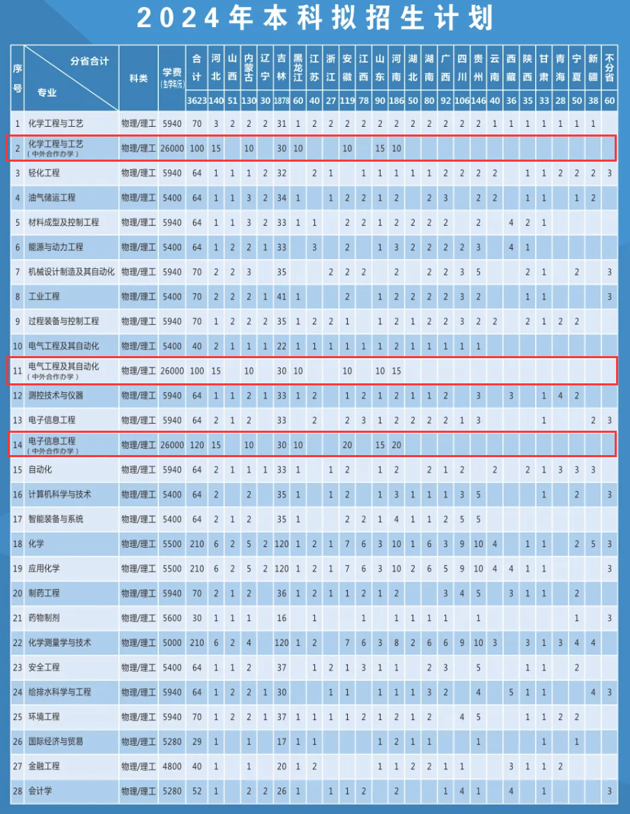 2024吉林化工学院中外合作办学学费多少钱一年-各专业收费标准