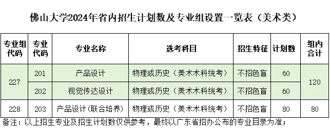 2024佛山大学艺术类招生计划-各专业招生人数是多少