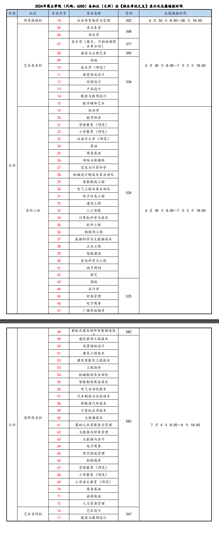 2024商丘学院招生计划-各专业招生人数是多少