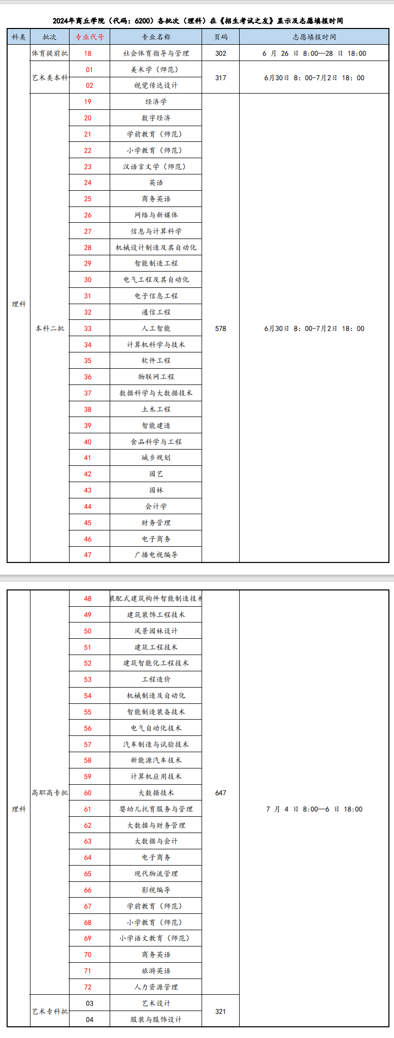 2024商丘学院招生计划-各专业招生人数是多少