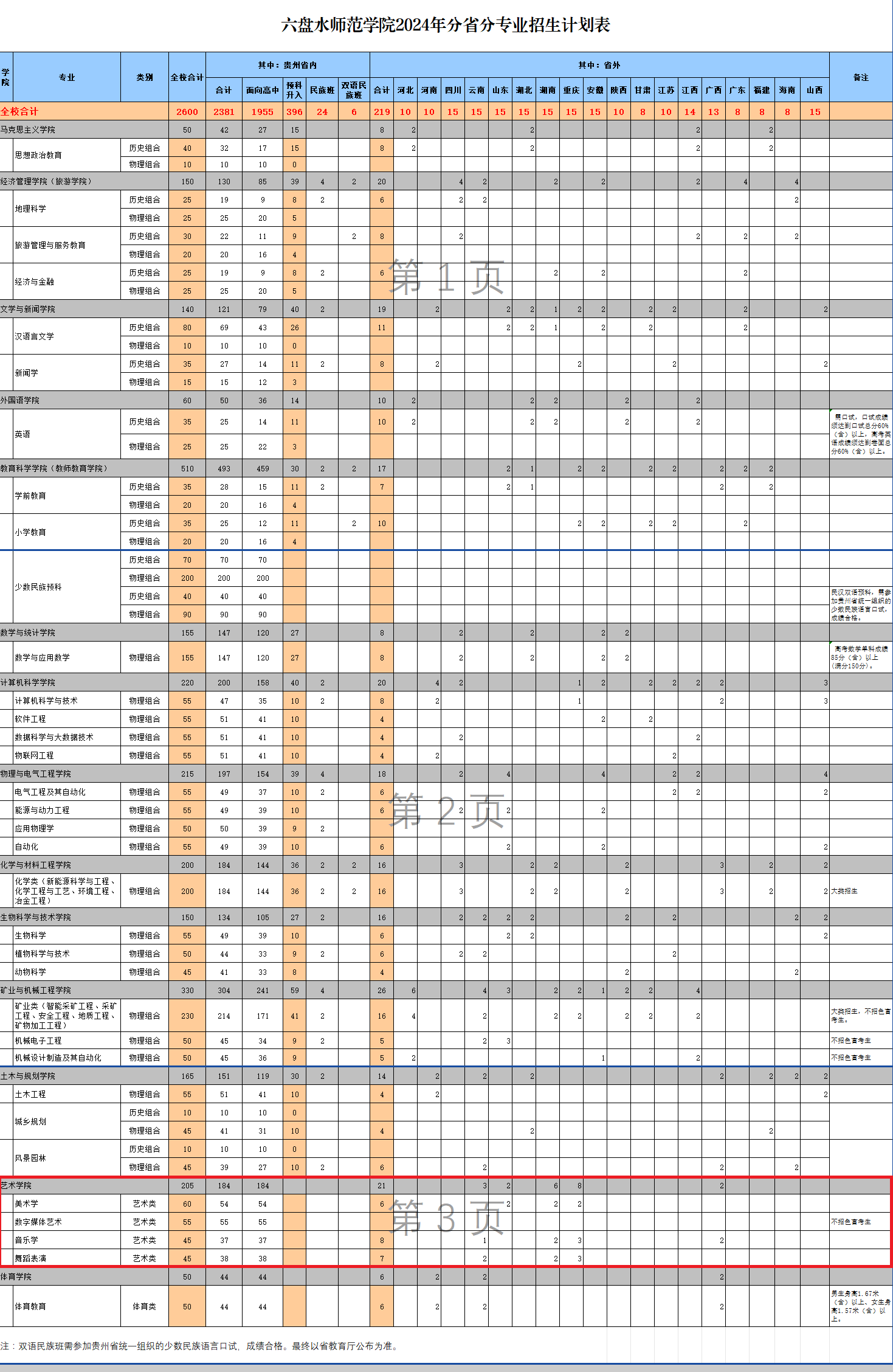2024六盘水师范半岛在线注册艺术类招生计划-各专业招生人数是多少