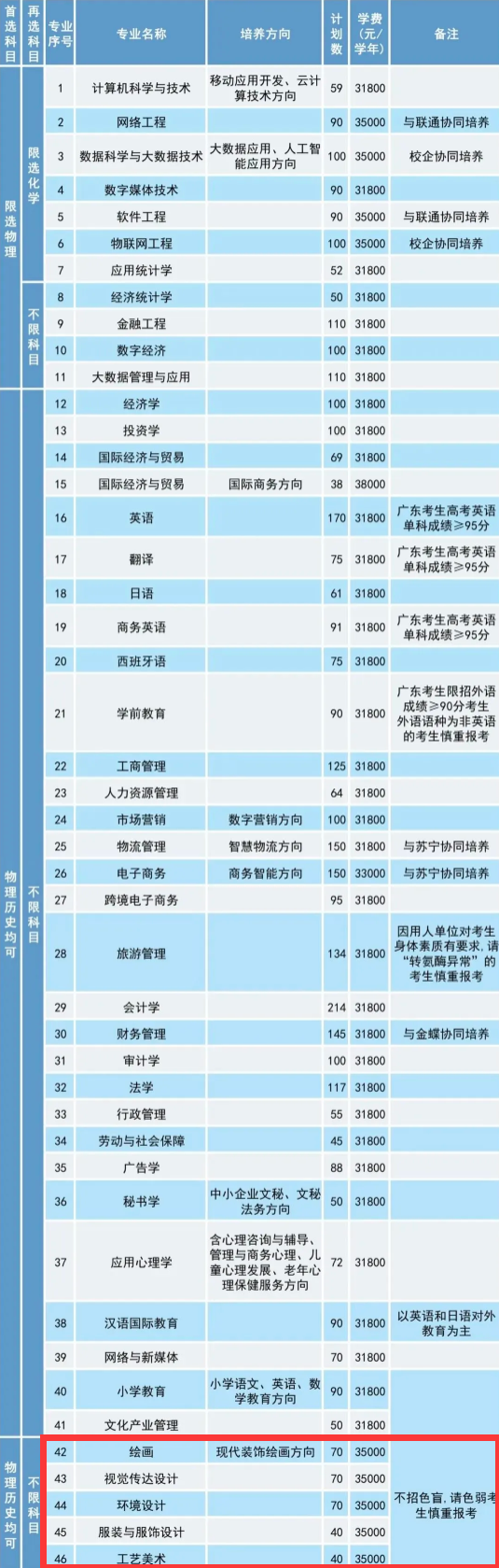 2024广东培正半岛在线注册艺术类招生计划-各专业招生人数是多少