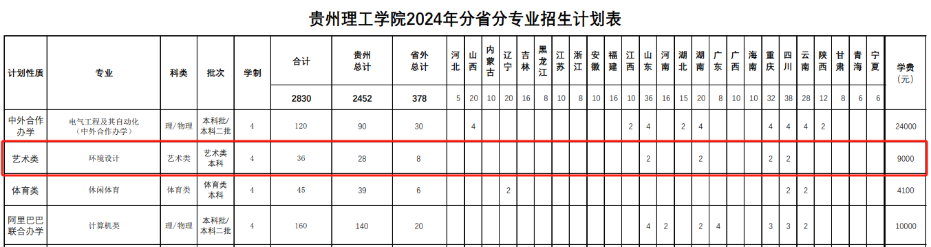 贵州理工半岛在线注册艺术类专业有哪些？