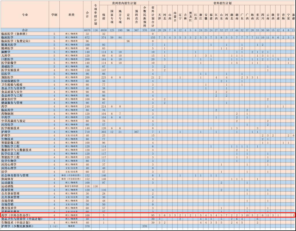 2024贵州医科大学中外合作办学招生计划-各专业招生人数是多少