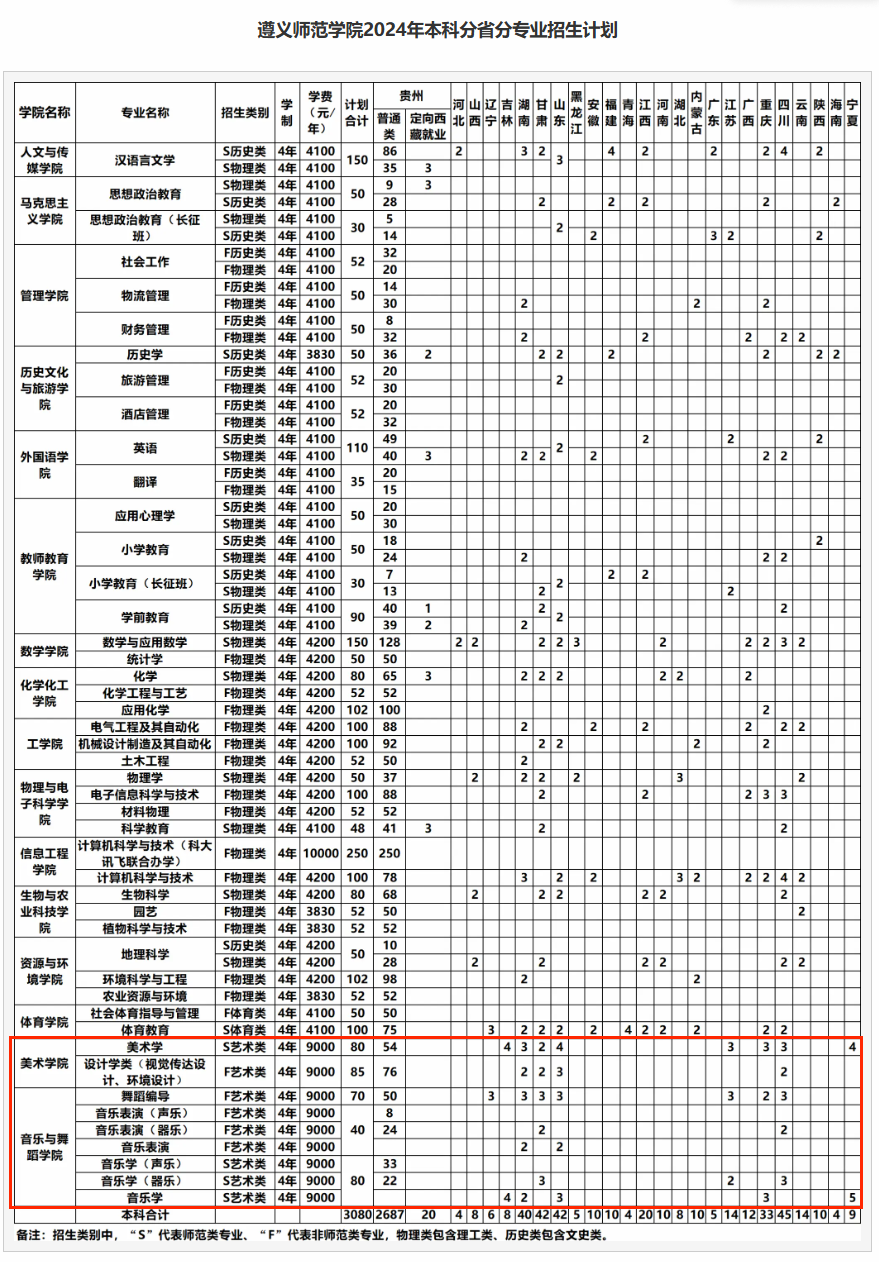 遵义师范半岛在线注册艺术类专业有哪些？