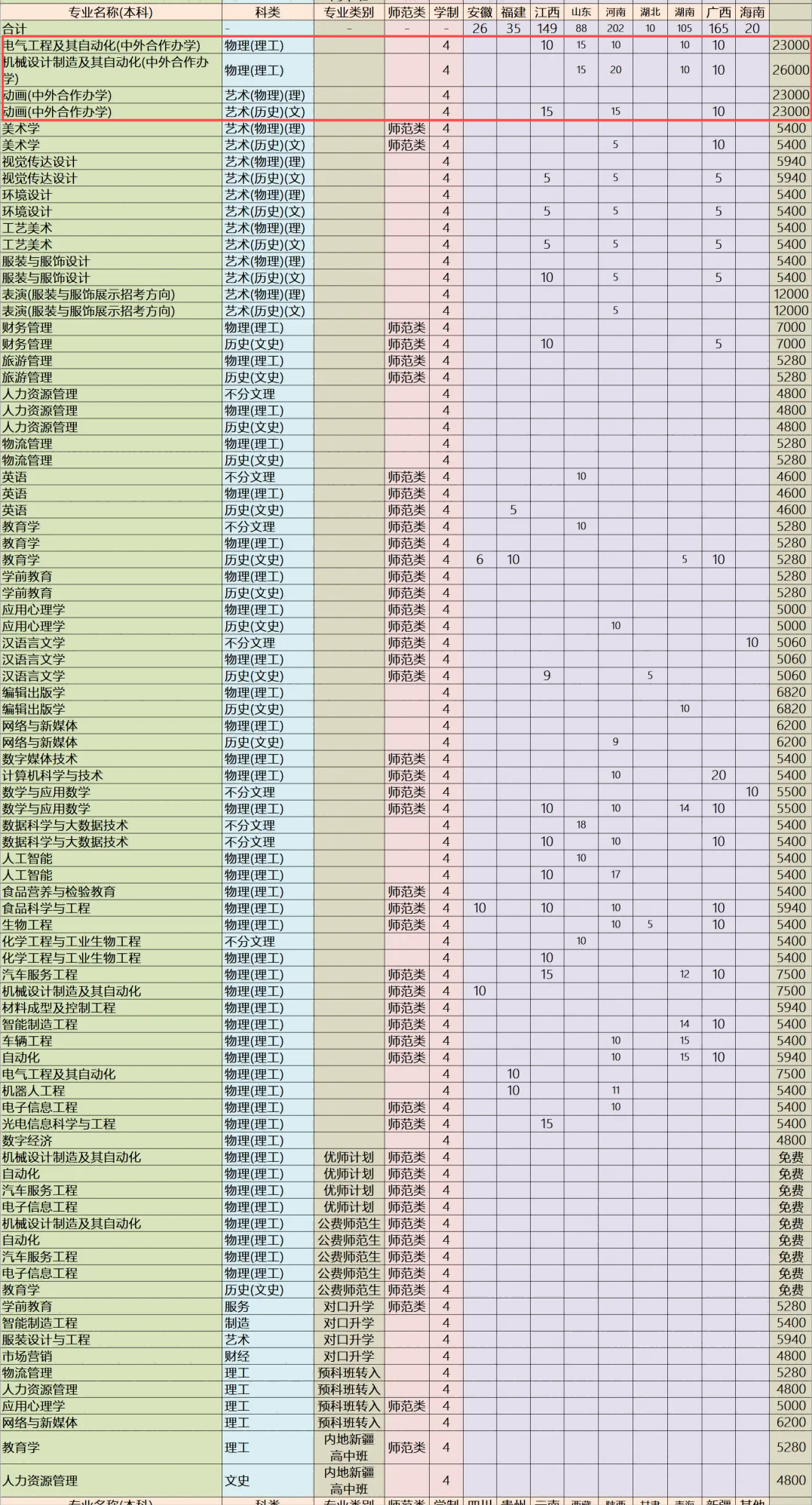 2024吉林工程技术师范半岛在线注册中外合作办学招生计划-各专业招生人数是多少