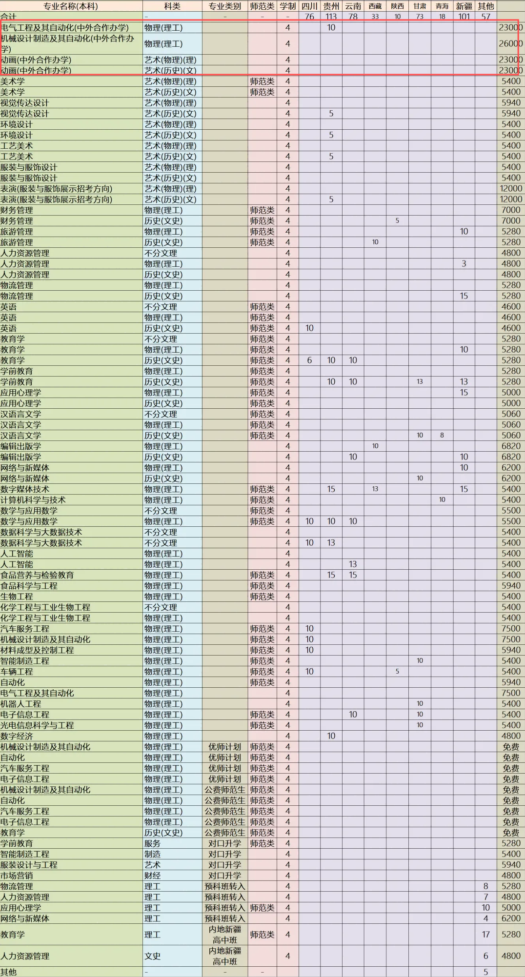 2024吉林工程技术师范半岛在线注册中外合作办学招生计划-各专业招生人数是多少