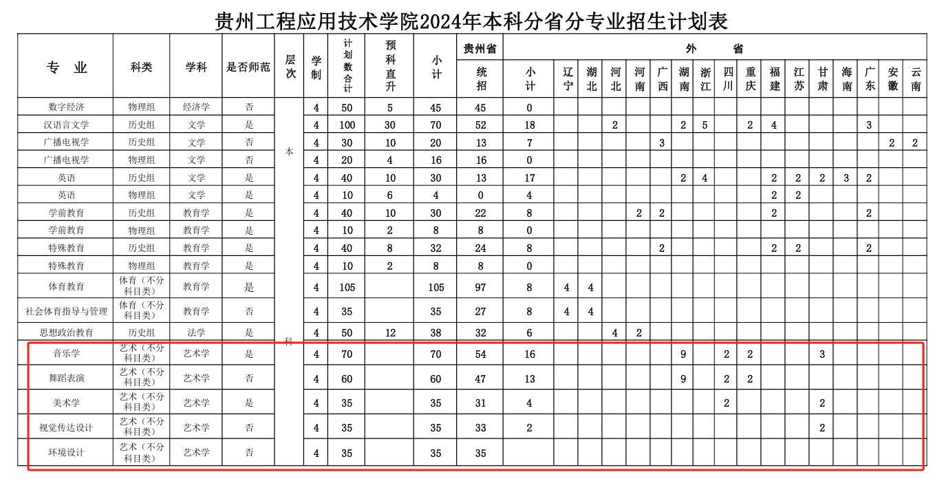 贵州工程应用技术半岛在线注册艺术类专业有哪些？