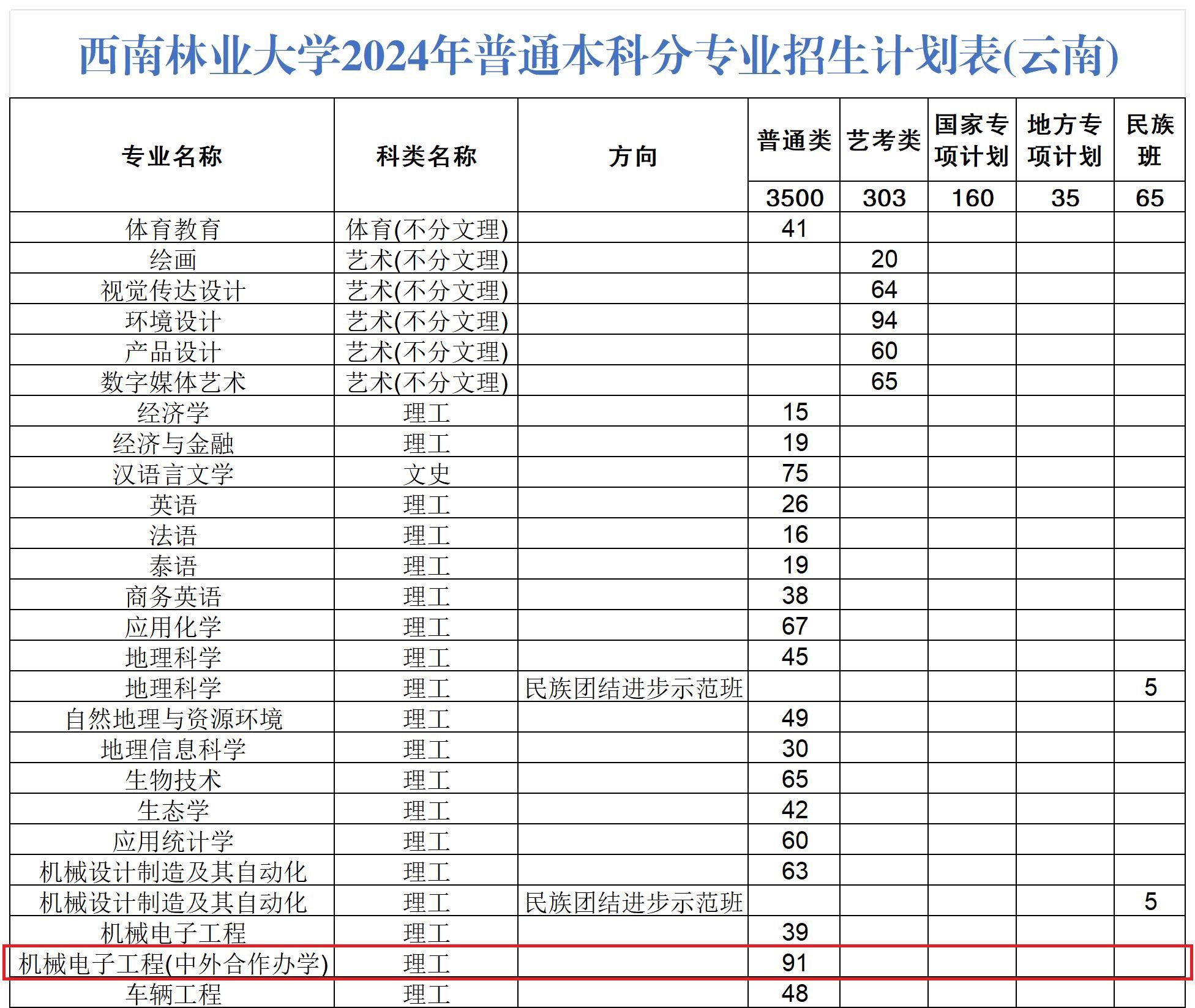 2024西南林业大学中外合作办学招生计划-各专业招生人数是多少