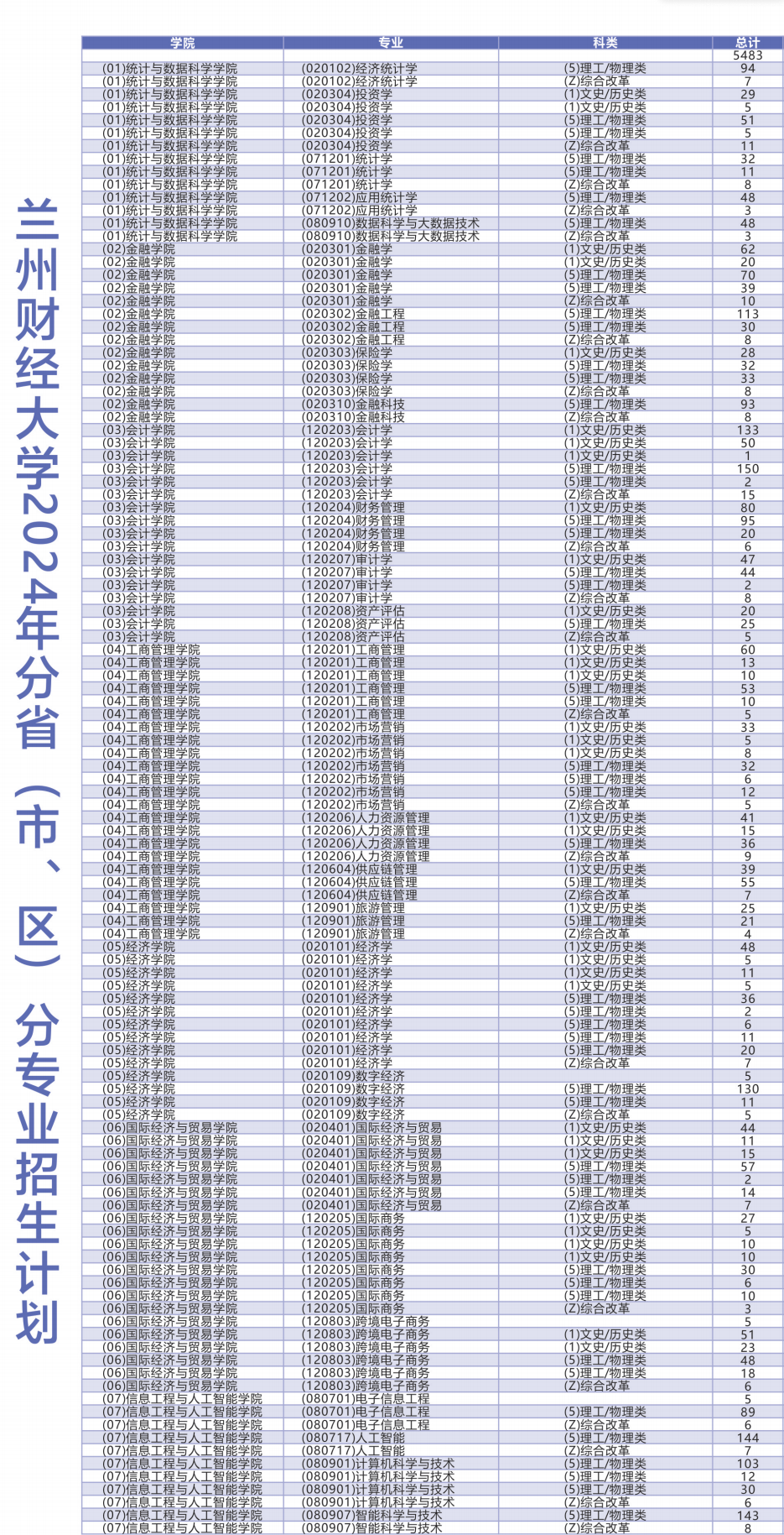 兰州财经大学有哪些专业？