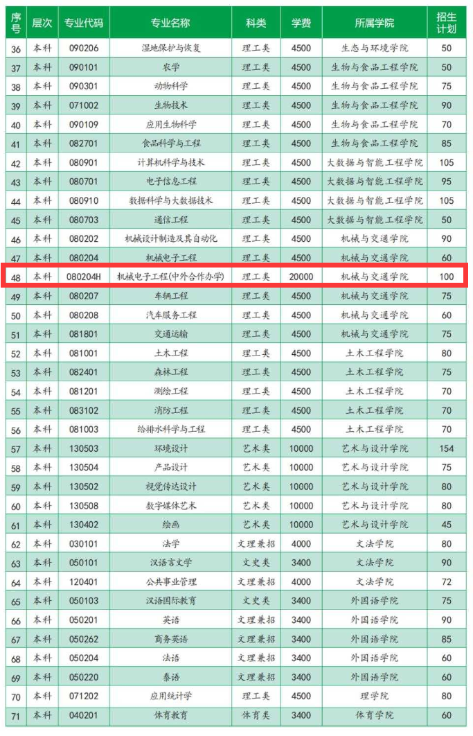 2024西南林业大学中外合作办学学费多少钱一年-各专业收费标准