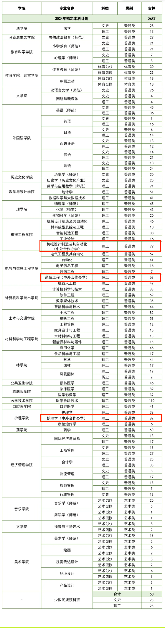 2024北华大学中外合作办学招生计划-各专业招生人数是多少