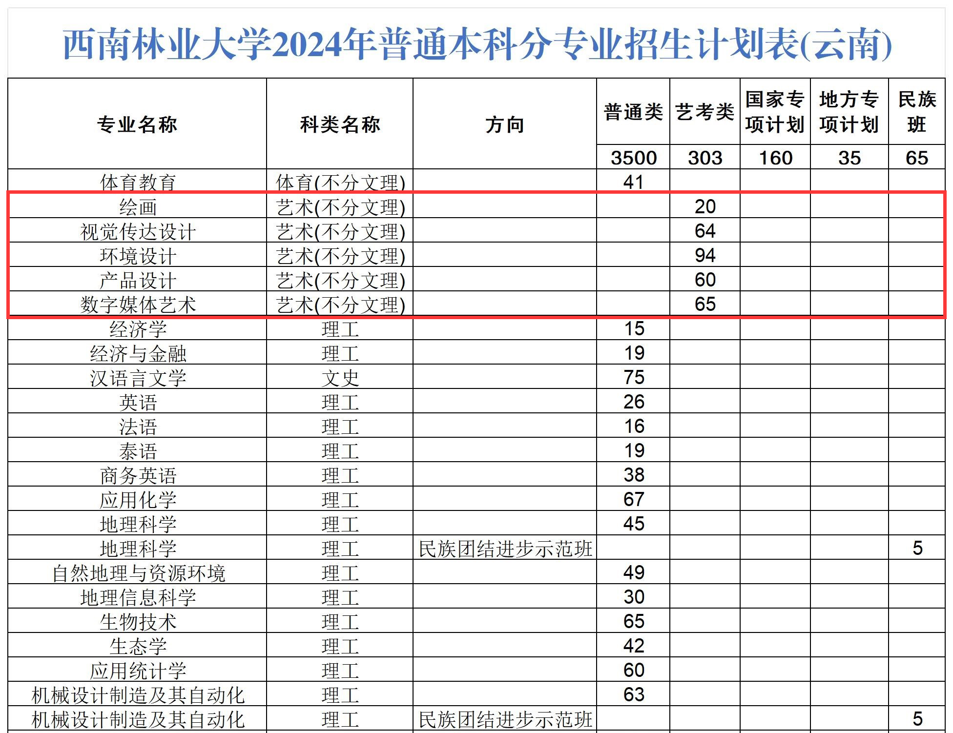 2024西南林业大学艺术类招生计划-各专业招生人数是多少