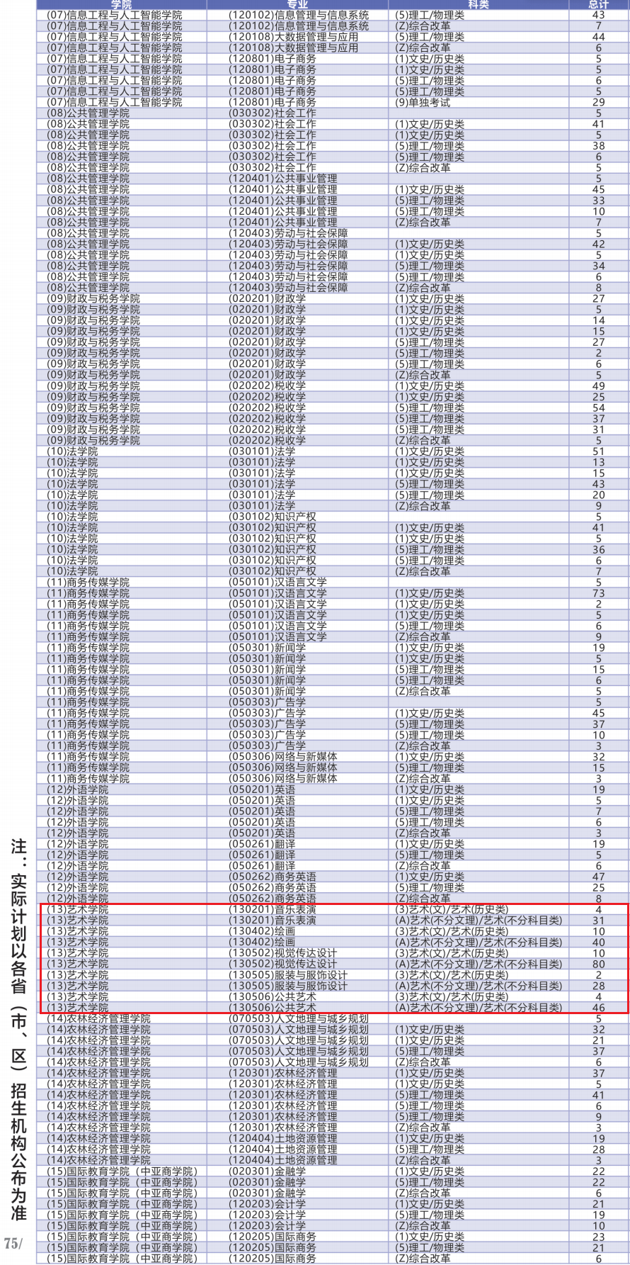 兰州财经大学艺术类专业有哪些？