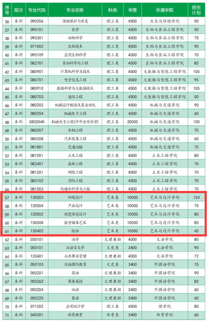 2024西南林业大学艺术类学费多少钱一年-各专业收费标准