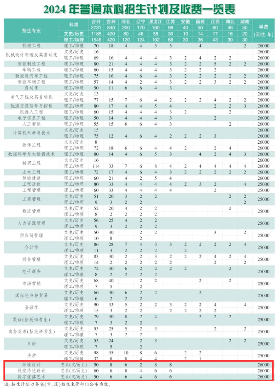 长春工业大学人文信息半岛在线注册艺术类专业有哪些？