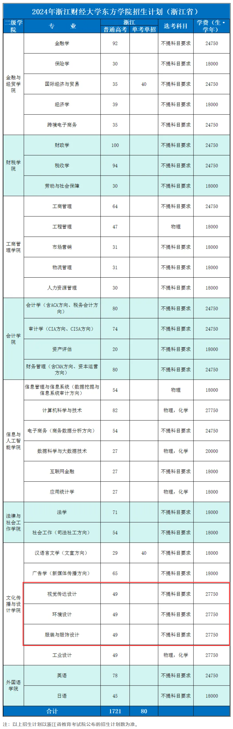 浙江财经大学东方学院艺术类专业有哪些？