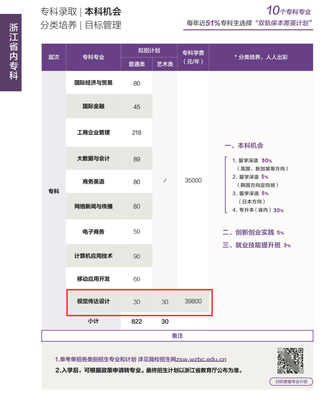 2024温州商半岛在线注册艺术类招生计划-各专业招生人数是多少