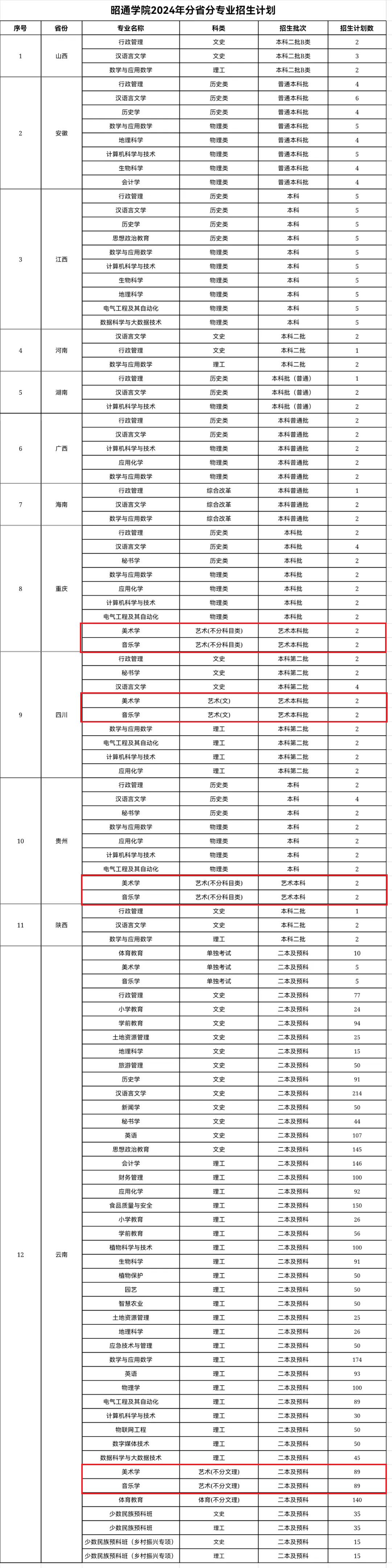 2024昭通学院艺术类招生计划-各专业招生人数是多少