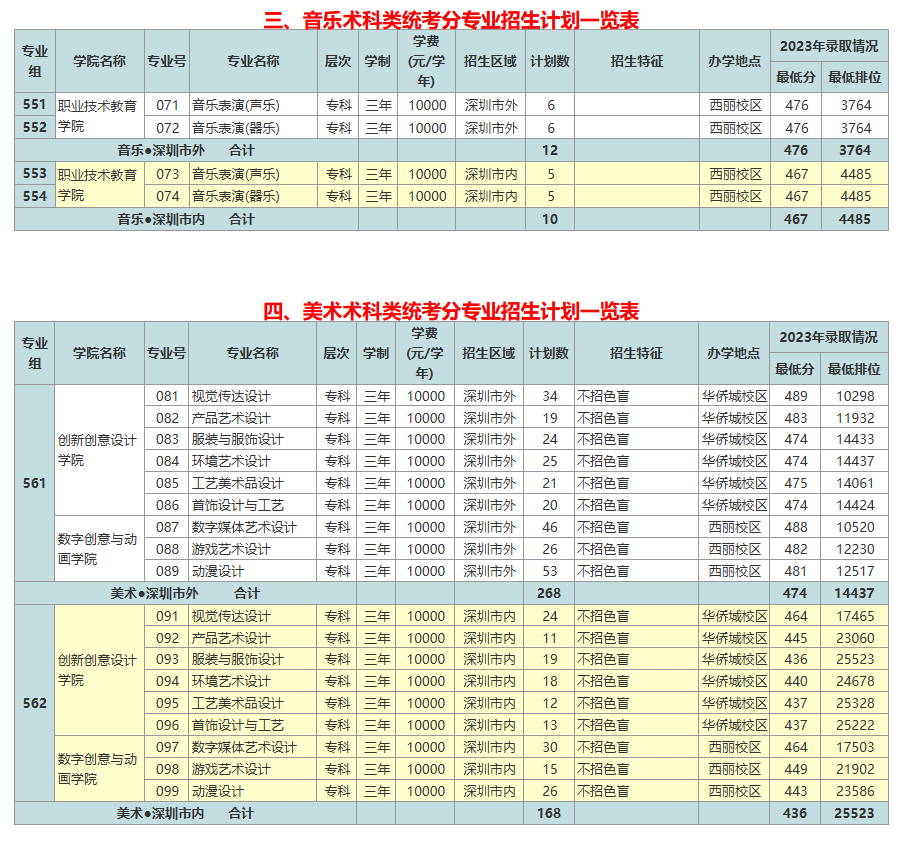 深圳职业技术大学艺术类专业有哪些？