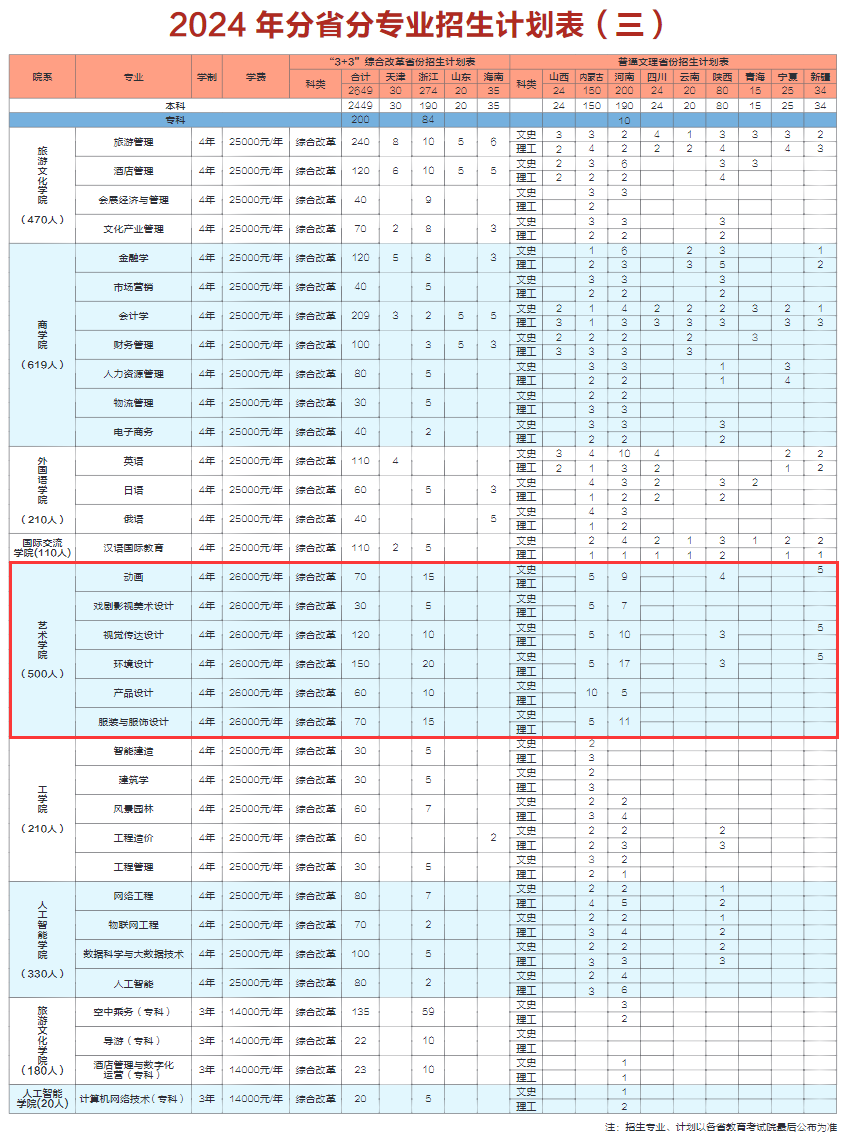 2024长春大学旅游半岛在线注册艺术类招生计划-各专业招生人数是多少