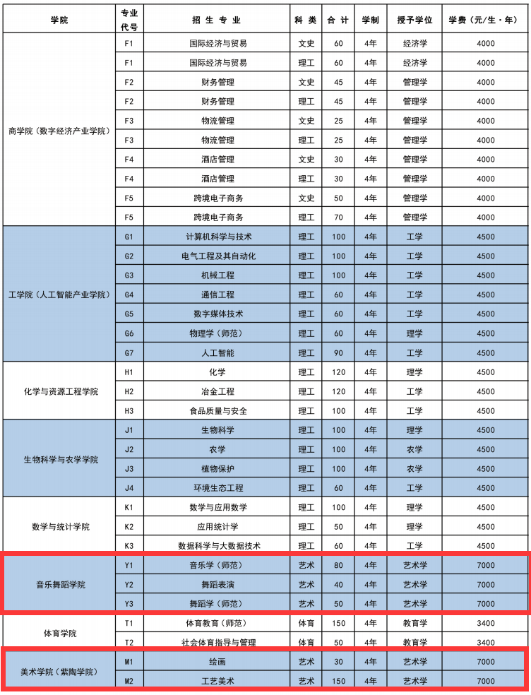 红河学院艺术类专业有哪些？