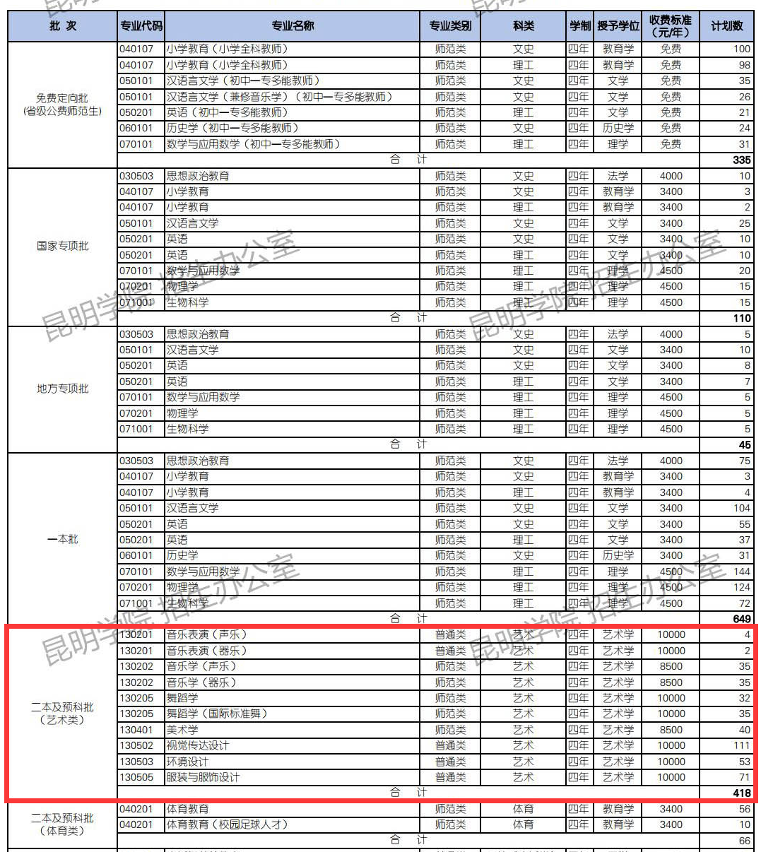 2024昆明学院艺术类招生计划-各专业招生人数是多少