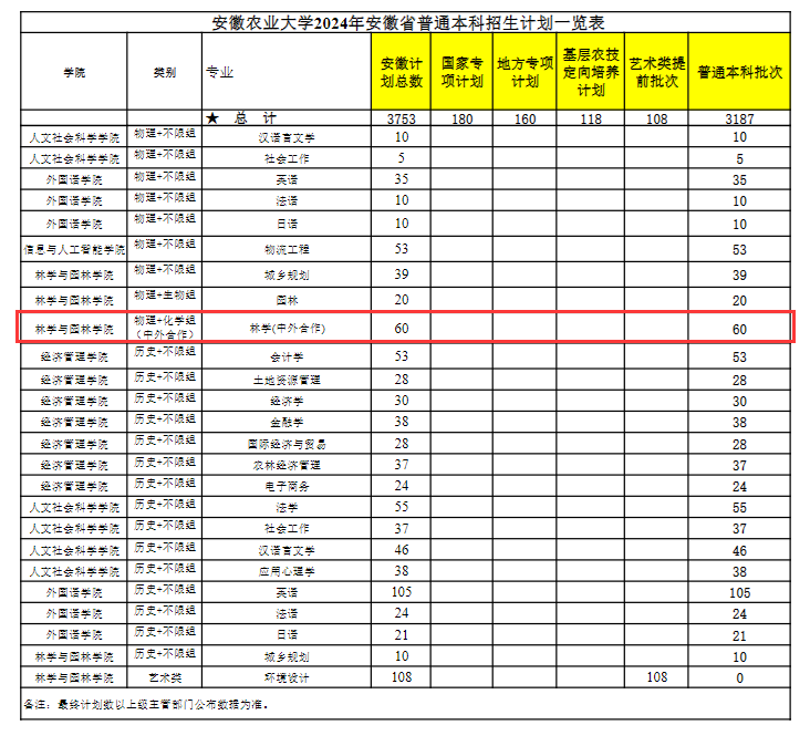 2024安徽农业大学中外合作办学招生计划-各专业招生人数是多少