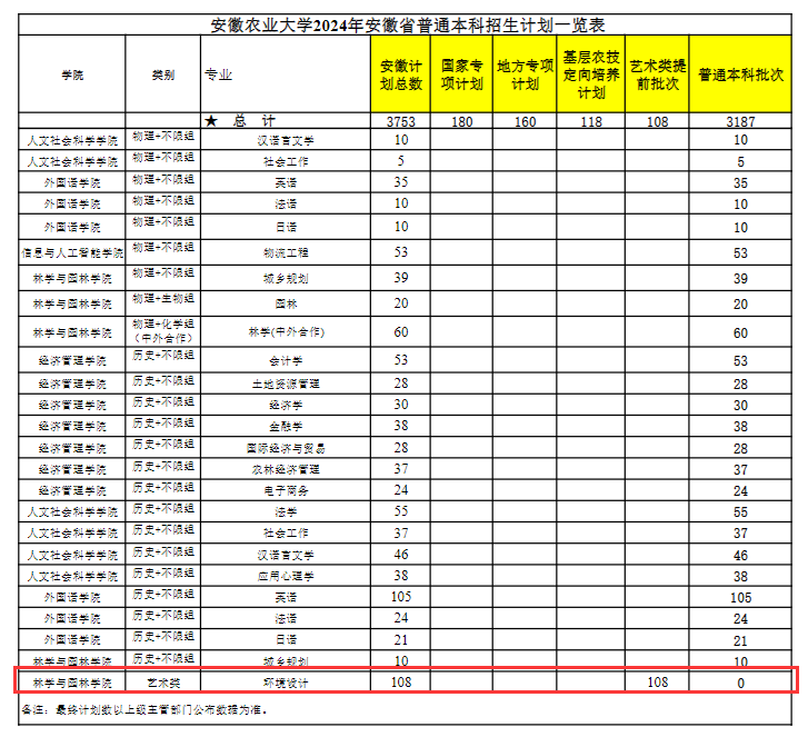 2024安徽农业大学艺术类招生计划-各专业招生人数是多少