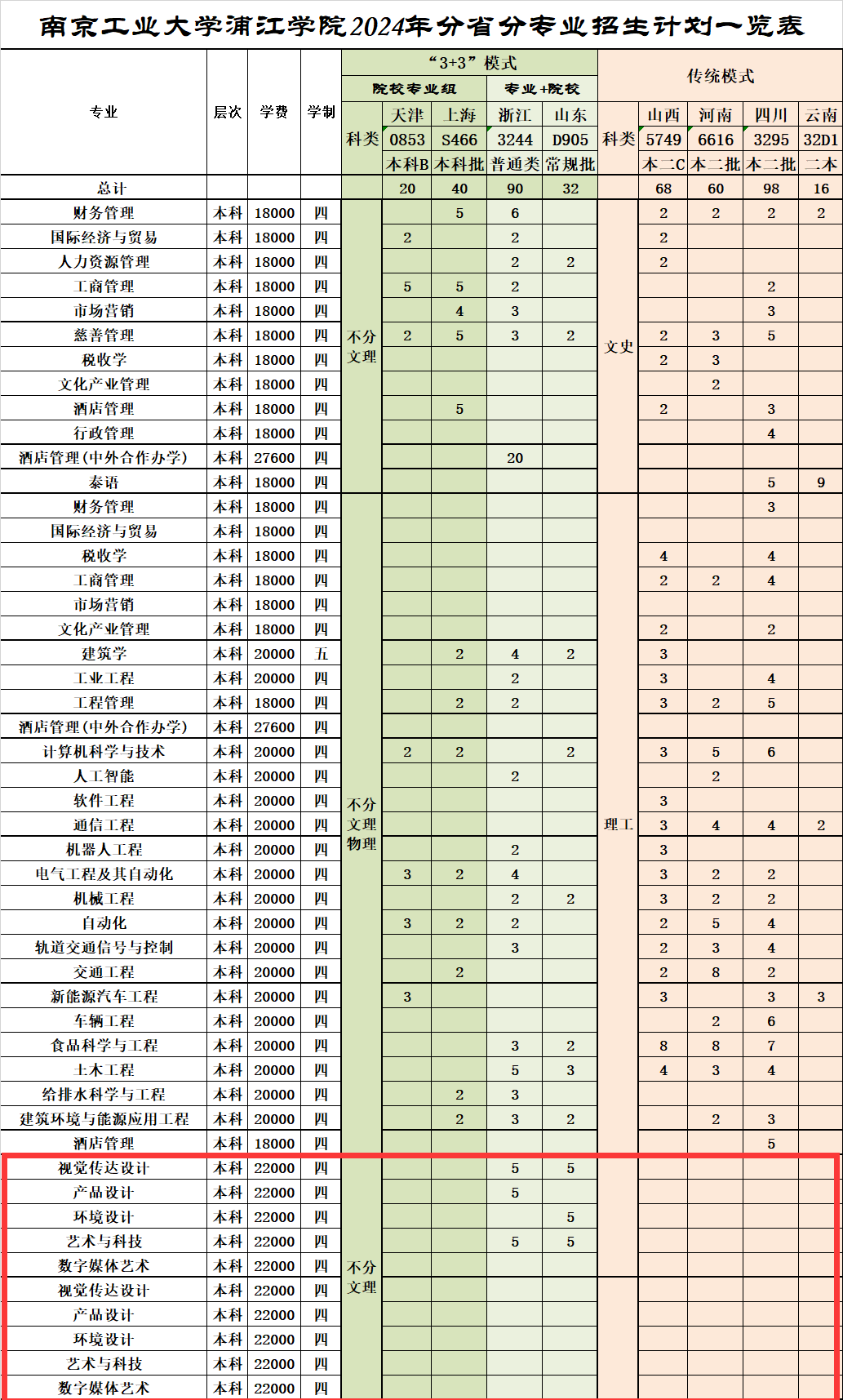 2024南京工业大学浦江半岛在线注册艺术类招生计划-各专业招生人数是多少