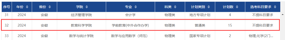 2024安徽师范大学中外合作办学招生计划-各专业招生人数是多少