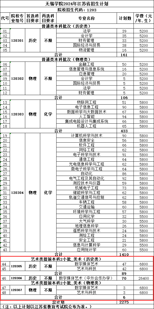 2024无锡学院艺术类招生计划-各专业招生人数是多少