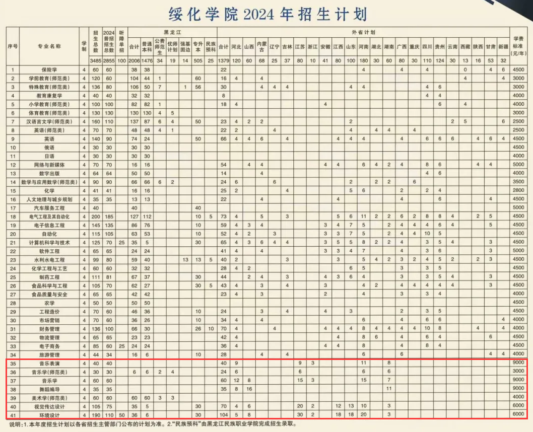 2024绥化半岛在线注册艺术类学费多少钱一年-各专业收费标准