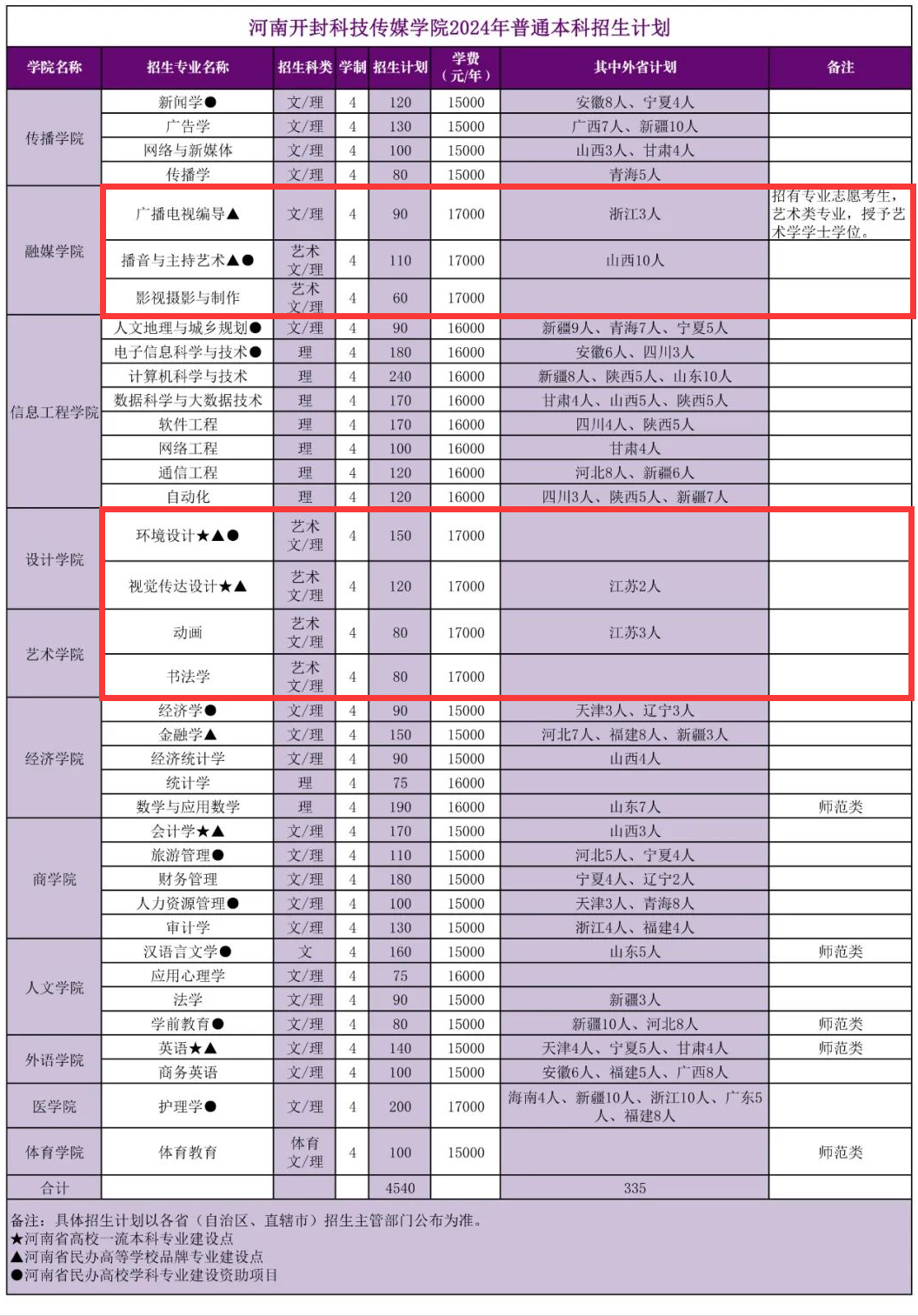 2024河南开封科技传媒学院艺术类招生计划-各专业招生人数是多少