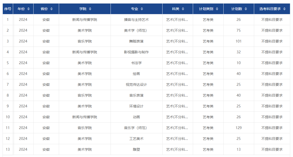 安徽师范大学艺术类专业有哪些？