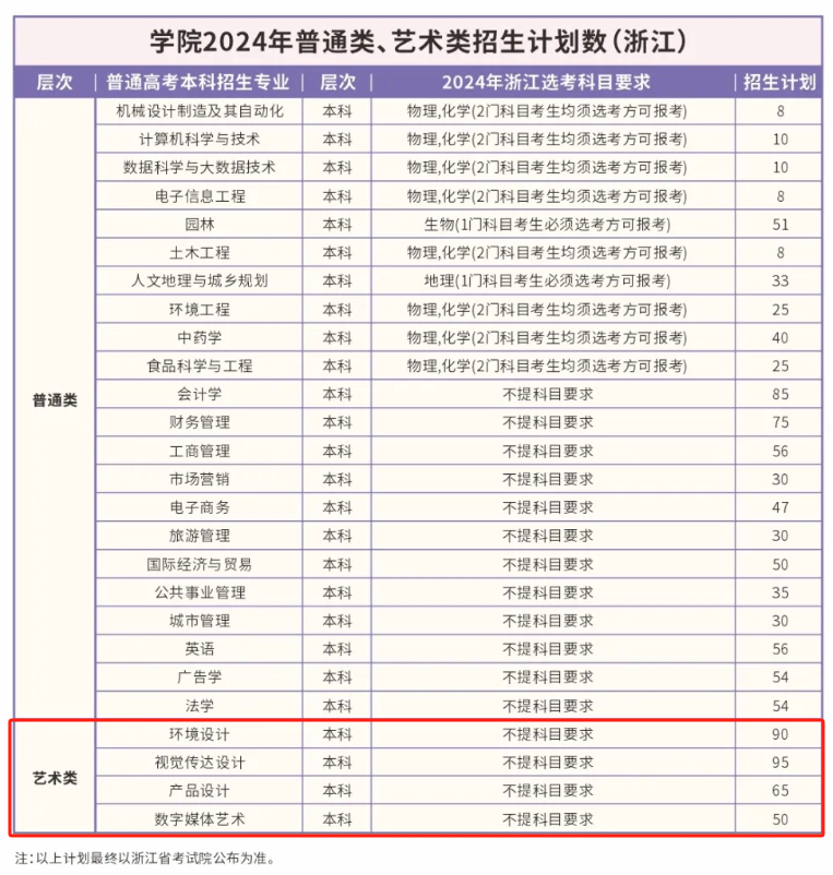 2024浙江农林大学暨阳半岛在线注册艺术类招生计划-各专业招生人数是多少