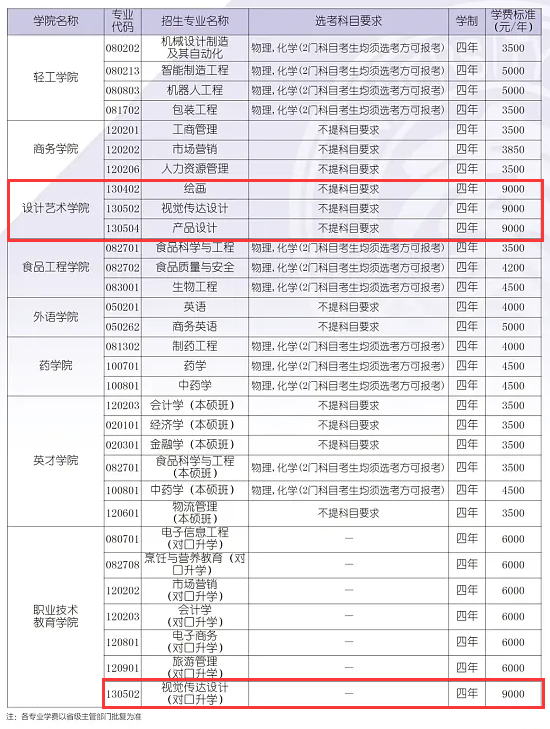 2024哈尔滨商业大学艺术类学费多少钱一年-各专业收费标准